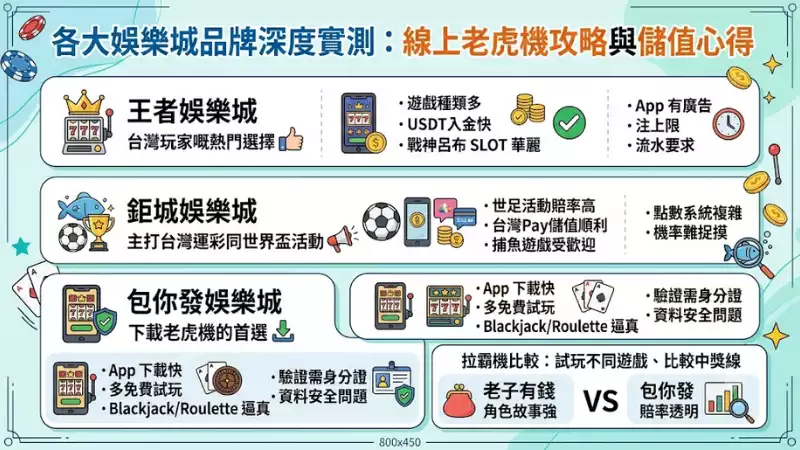 各大娛樂城品牌深度實測:線上老虎機攻略與儲值心得